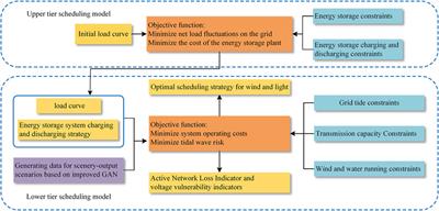 Two-tier coordinated optimal scheduling of wind/PV/hydropower and storage systems based on generative adversarial network scene generation